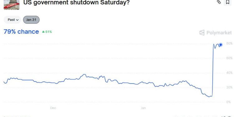 Bitcoin faces slide to $60,000 if impending US shutdown triggers a statistical blackout