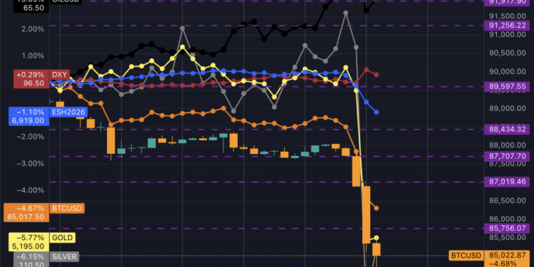 Global markets crash as everything including Bitcoin sells off at once erasing trillions