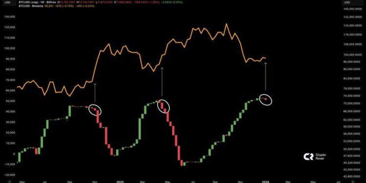 Last time these whales did this Bitcoin surged to new highs but key data suggests messy weeks ahead