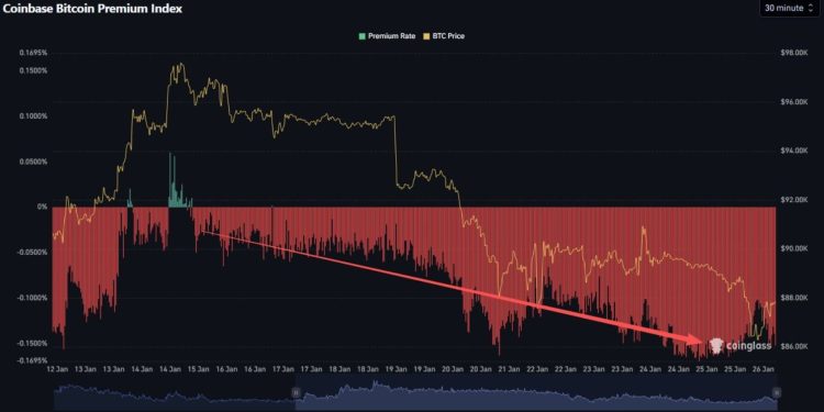 Panic selling Bitcoin on Coinbase triggers a Binance price gap that reveals a “messy” institutional market failure