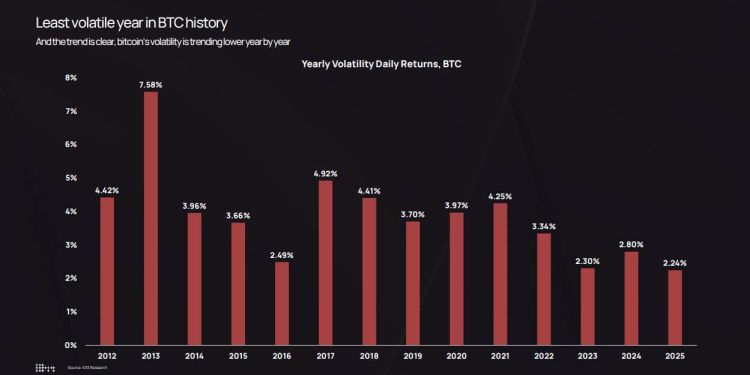 Bitcoin is now less volatile than Nvidia, a statistical anomaly that completely changes your risk calculation