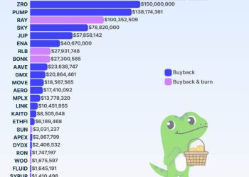 One number now decides if crypto companies spending $880M+ buying back their own tokens will work