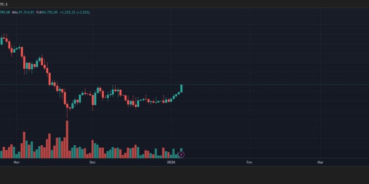 Bitcoin breaks $94,000 for the first time in a month: Why is crypto up today?