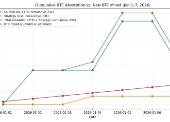 Bitcoin is stalling because this low-key “absorption signal” shows a violent supply shock could be inevitable