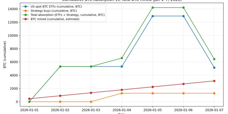Bitcoin is stalling because this low-key “absorption signal” shows a violent supply shock could be inevitable