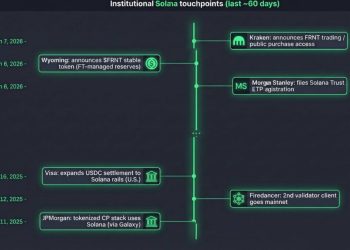 Solana is becoming settlement rail for Visa and JPMorgan but one metric still scares insiders