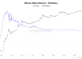 Crypto market bottom is closer than you think as Bitcoin miner reserves crash to historic lows