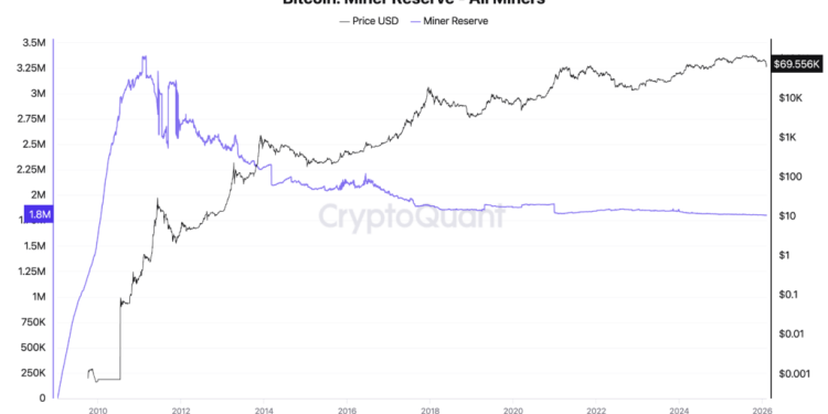 Crypto market bottom is closer than you think as Bitcoin miner reserves crash to historic lows