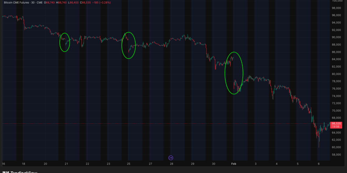 Do CME gaps always have to fill? Bitcoin’s $60k flush says no