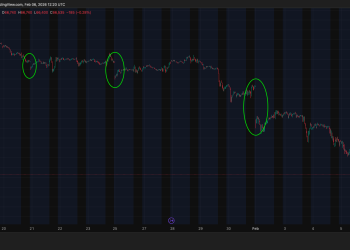 Do CME gaps always have to fill? Bitcoin’s $60k flush says no