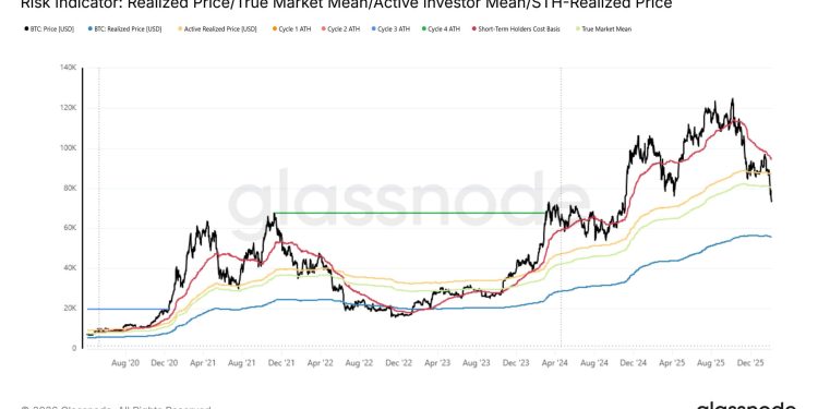 Bitcoin whales are dumping massive amounts of supply on exchanges as liquidations mirror the 2022 FTX market collapse