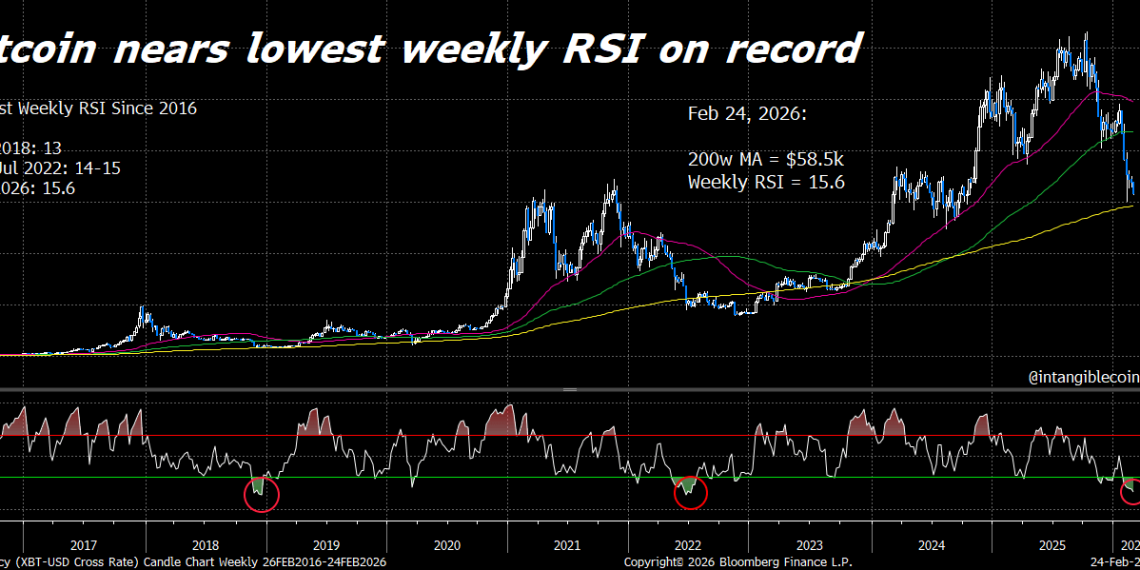 Bitcoin was oversold more than ever before it jumped – could bears soon get wrecked through liquidations?