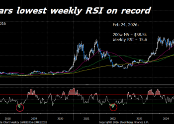 Bitcoin was oversold more than ever before it jumped – could bears soon get wrecked through liquidations?
