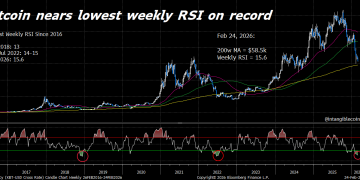 Bitcoin was oversold more than ever before it jumped – could bears soon get wrecked through liquidations?