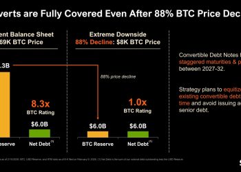 Saylor says Strategy can survive Bitcoin crashing to $8,000 – but can it escape the slow bleed of dilution?