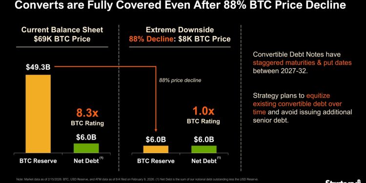 Saylor says Strategy can survive Bitcoin crashing to $8,000 – but can it escape the slow bleed of dilution?
