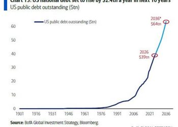 US debt will match WWII-era extreme at $64 trillion within a decade – how does Bitcoin benefit?