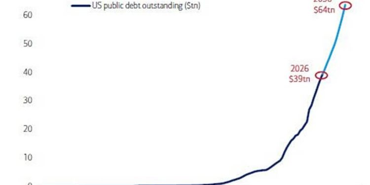US debt will match WWII-era extreme at $64 trillion within a decade – how does Bitcoin benefit?