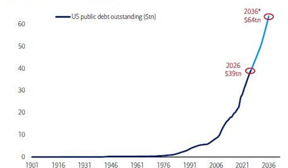 US debt will match WWII-era extreme at $64 trillion within a decade – how does Bitcoin benefit?