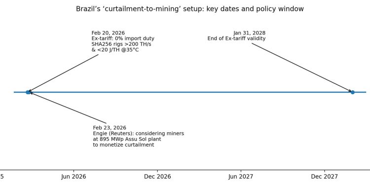 Brazil cuts Bitcoin miner import tax to zero and companies may plug them into stranded solar next