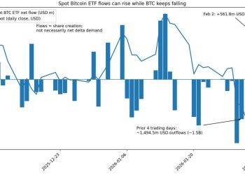 Bitcoin has ended its $1.5B outflow streak, yet the trade driving inflows could vanish under pressure