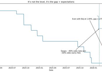 Odds Bank of Japan raises rates hits 80% with Bitcoin on the sideline – one hidden signal decides everything
