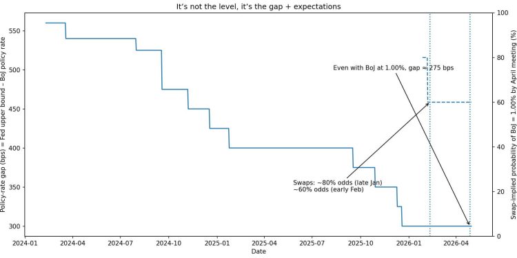 Odds Bank of Japan raises rates hits 80% with Bitcoin on the sideline – one hidden signal decides everything