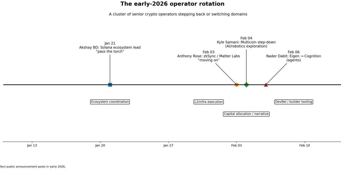 Bitcoin is at risk of a talent drain because AI just created 1.3 million jobs