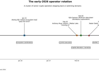 Bitcoin is at risk of a talent drain because AI just created 1.3 million jobs