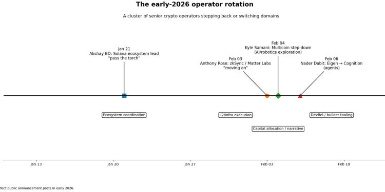 Bitcoin is at risk of a talent drain because AI just created 1.3 million jobs