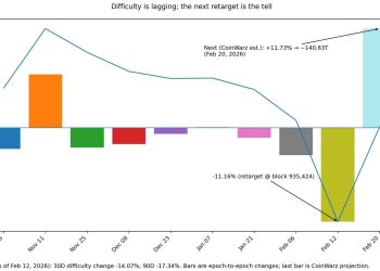 Bitcoin difficulty just printed a historic -11.16% — if the next epoch stays red, miners are in trouble