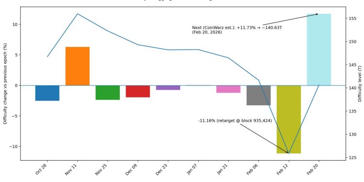 Bitcoin difficulty just printed a historic -11.16% — if the next epoch stays red, miners are in trouble