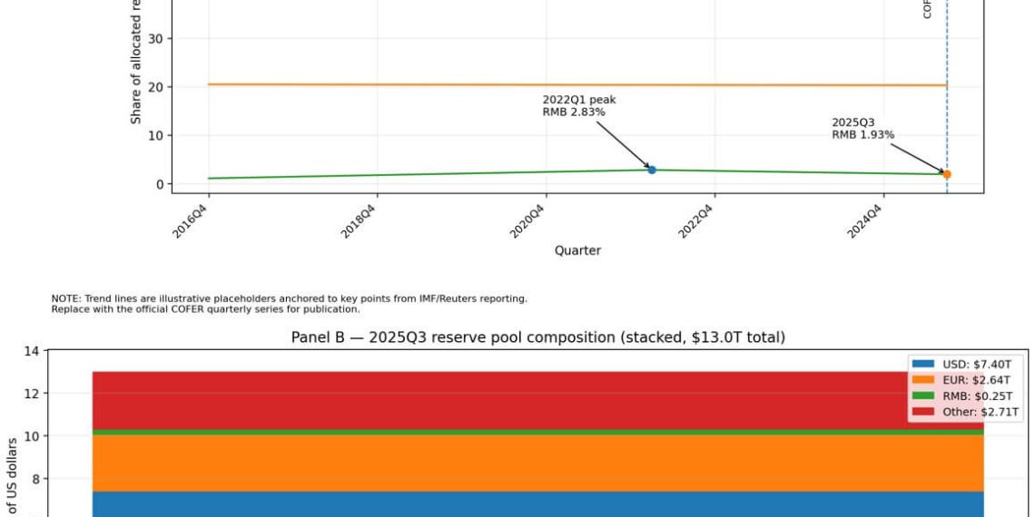 China targets global reserve currency status but capital controls push traders toward USDT and Bitcoin