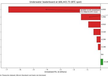 Bitcoin slide to $60k puts treasuries $10B underwater as one major firm braces for a $27B disaster