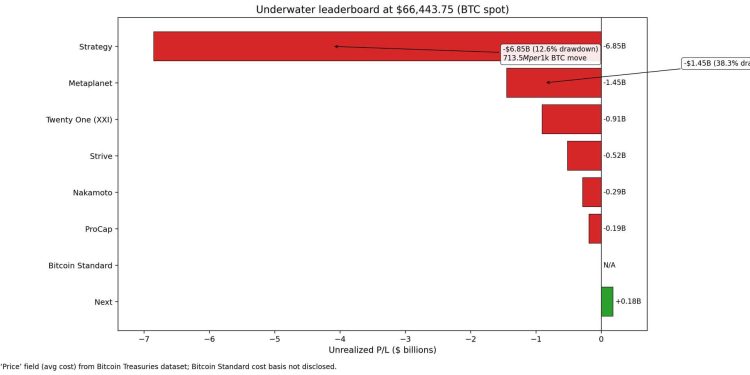 Bitcoin slide to $60k puts treasuries $10B underwater as one major firm braces for a $27B disaster