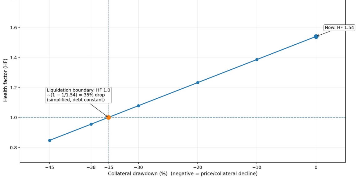 Is President Trump selling Bitcoin? WLFI pays off Aave debt with WBTC to avoid liquidation but risk remains