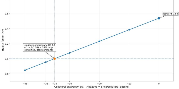 Is President Trump selling Bitcoin? WLFI pays off Aave debt with WBTC to avoid liquidation but risk remains