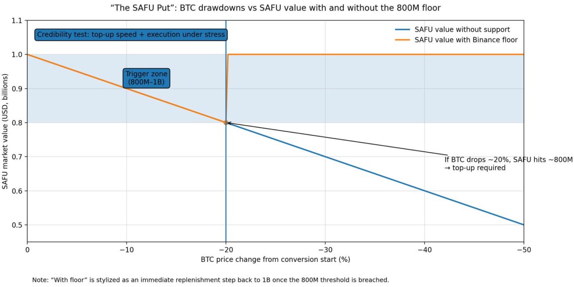 Binance commits to $1B Bitcoin purchase as an implicit apology for October liquidation meltdown