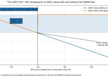 Binance commits to $1B Bitcoin purchase as an implicit apology for October liquidation meltdown