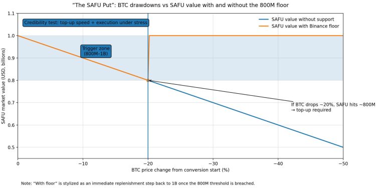 Binance commits to $1B Bitcoin purchase as an implicit apology for October liquidation meltdown