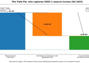 Circle’s $461M payout shows who captures USDC yield — and it’s not Circle