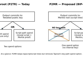 This “quantum-safe” Bitcoin idea removes Taproot’s key-path — and raises fees on purpose