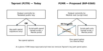This “quantum-safe” Bitcoin idea removes Taproot’s key-path — and raises fees on purpose