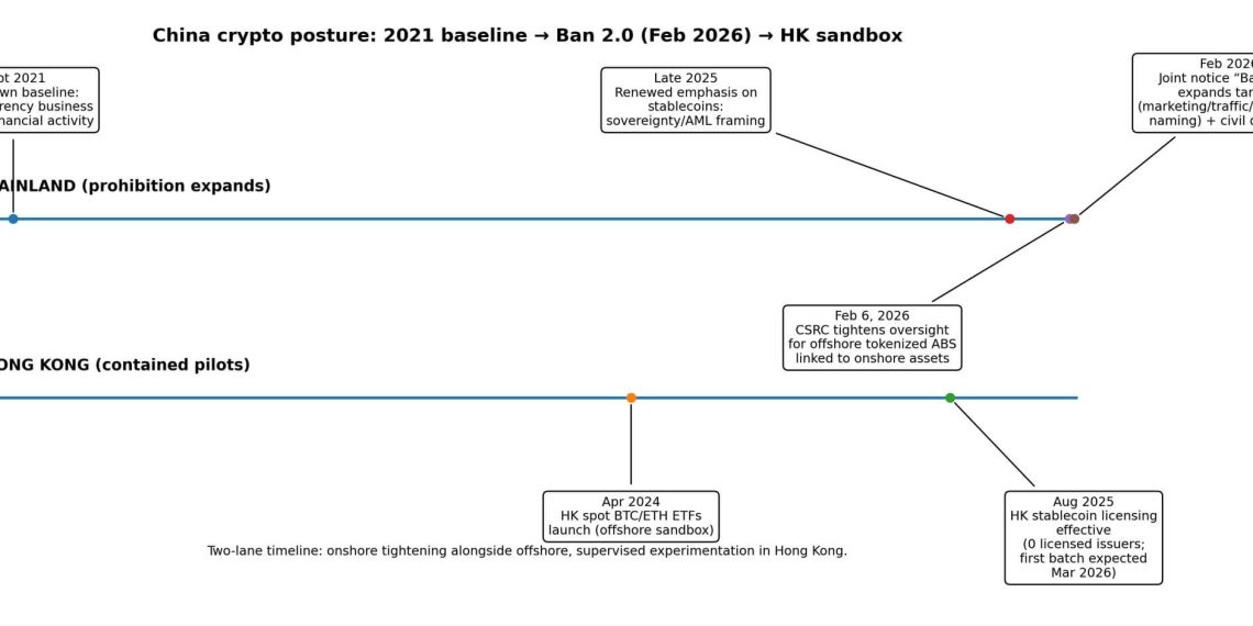 China Bitcoin legalization is priced at 5% but Beijing’s February 2026 Ban 2.0 made one detail brutal