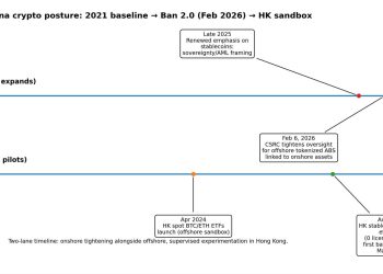China Bitcoin legalization is priced at 5% but Beijing’s February 2026 Ban 2.0 made one detail brutal