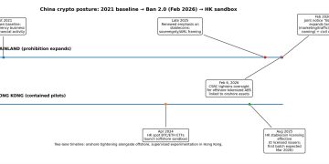 China Bitcoin legalization is priced at 5% but Beijing’s February 2026 Ban 2.0 made one detail brutal
