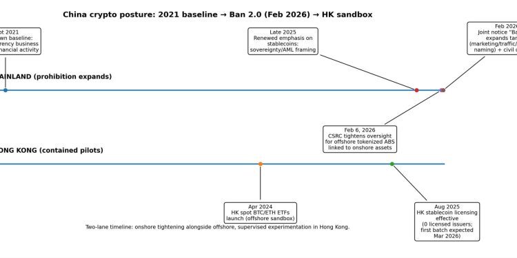 China Bitcoin legalization is priced at 5% but Beijing’s February 2026 Ban 2.0 made one detail brutal