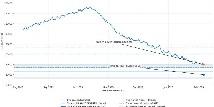 Bitcoin hits price level it always defend and the current BTC mining cost matters
