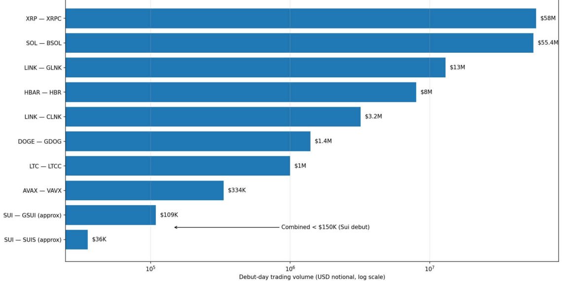 Sui ETFs just launched — and the volume is collapsing because nobody’s showing up