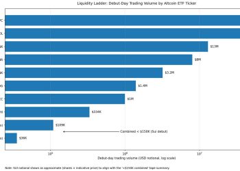 Sui ETFs just launched — and the volume is collapsing because nobody’s showing up